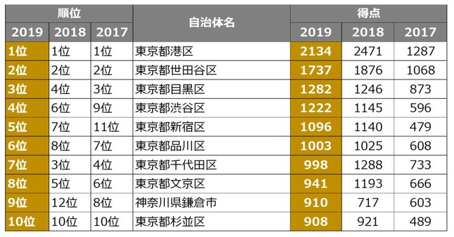 【図13】 SUUMO住みたい街ランキング2019関東版　「住みたい自治体ランキング」（関東全体／3つの限定回答）