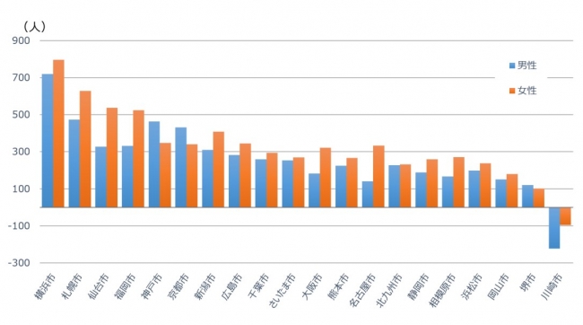 【図5】 政令市から東京都への転入超過数（20～24歳、男女別）