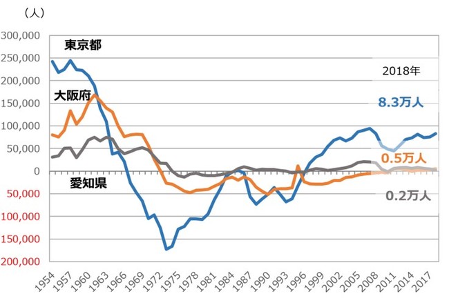 【図1】 3大都市の転入超過数の推移