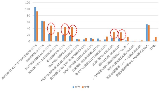 【図6】　東京都に上京した理由・重視したことは何ですか？（複数選択可）