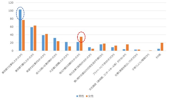 【図7】 地元の就職先を選ばなかった理由は何ですか？（複数選択可）
