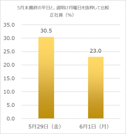 【図6】緊急事態宣言中と宣言解除後のテレワーク実施率の比較　出典：パーソル総合研究所「第三回・新型コロナウイルス対策によるテレワークへの影響に関する緊急調査」