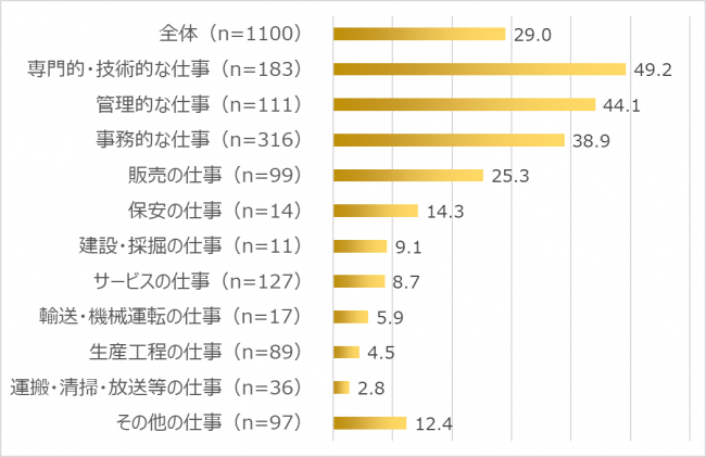 【図3】在宅勤務の実施率（職種別）　出典：日本生産性本部「新型コロナウイルスの感染拡大が働く人の意識に及ぼす影響」