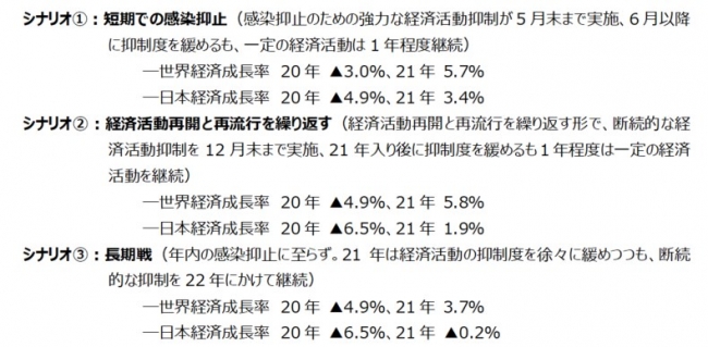 出典：三菱総合研究所「新型コロナウイルス感染症の世界・日本経済への影響（2020～2021年度の内外経済見通し）」