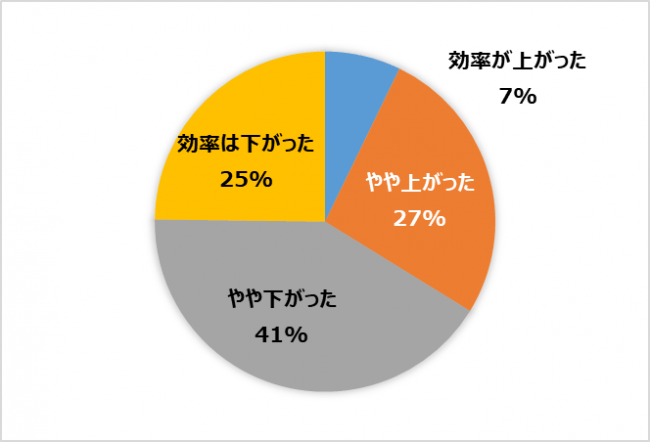 【図4】自宅での勤務で効率が上がったか