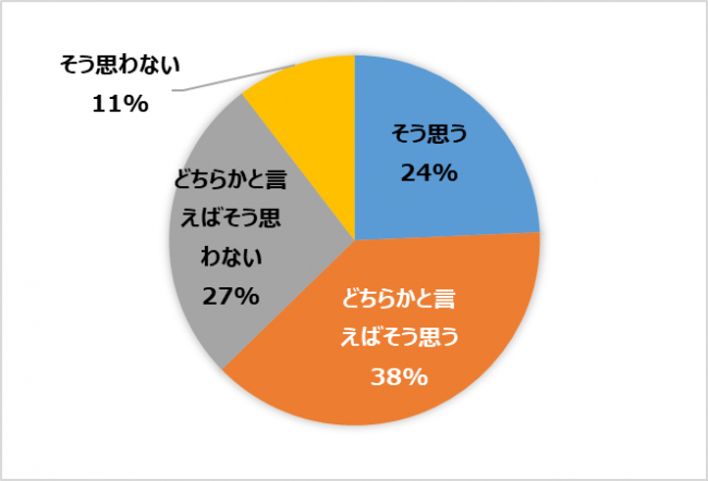 【図5】コロナ禍収束後もテレワークを行いたいか