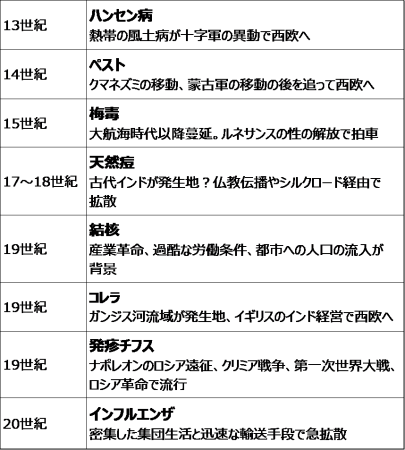 【図2】人類と感染症の歴史　出典：加藤茂孝「人類と感染症の歴史」丸善出版