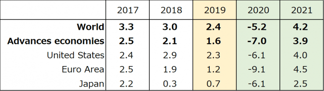 【表1】世界銀行による世界の経済成長率見通し（2020年6月版）出典：世界銀行 ”Global Economic Prospects, JUNE 2020”