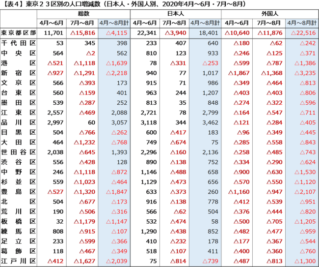 出典：東京都「東京都の人口（推計）」（各月1日現在の推計）をもとに作成