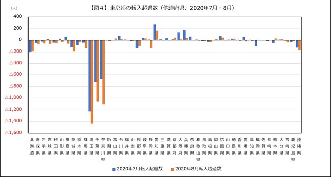 出典：総務省「住民基本台帳人口移動報告」をもとに作成