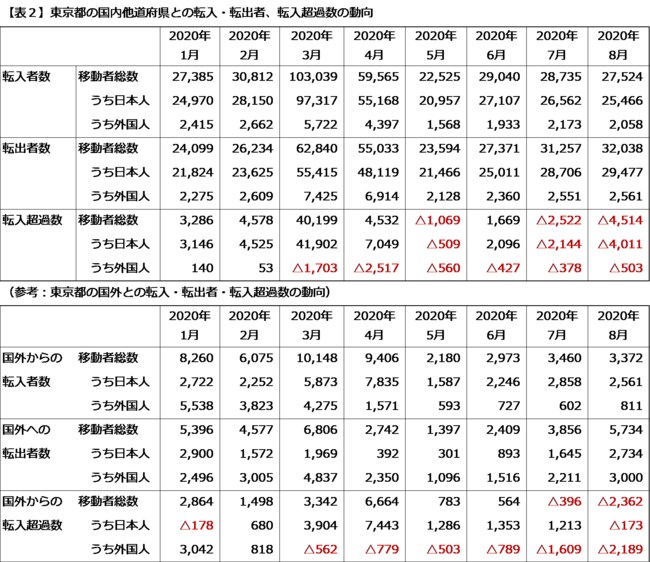 出典：総務省「住民基本台帳人口移動報告」をもとに作成