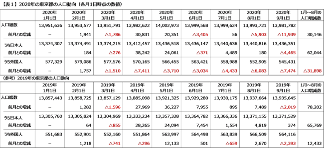 出典：東京都「東京都の人口（推計）」（各月1日現在の推計）をもとに作成