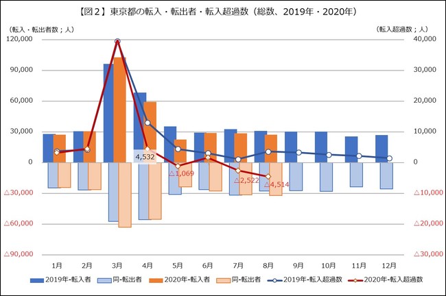 出典：総務省「住民基本台帳人口移動報告」をもとに作成