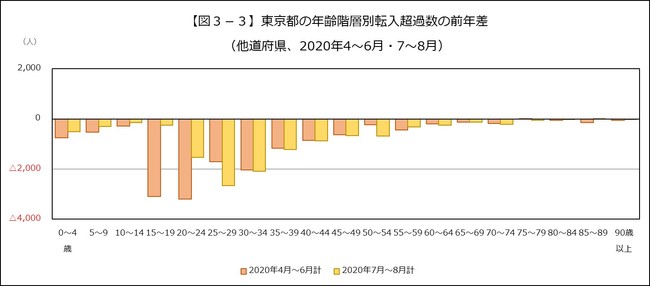 出典：総務省「住民基本台帳人口移動報告」をもとに作成