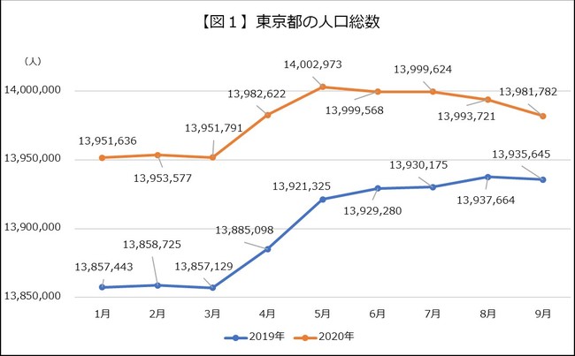 出典：東京都「東京都の人口（推計）」（各月1日現在の推計）をもとに作成