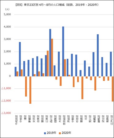 出典：東京都「東京都の人口（推計）」（各月1日現在の推計）をもとに作成