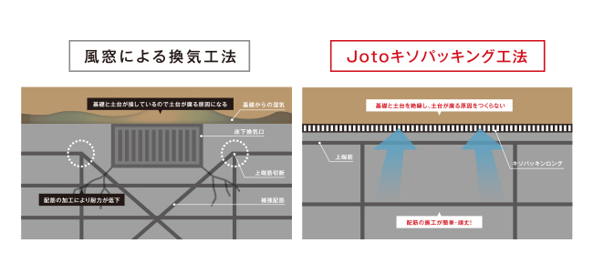 基礎に穴を開けず、基礎の強度を向上。