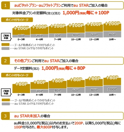 ゴールド特典ポイントの説明