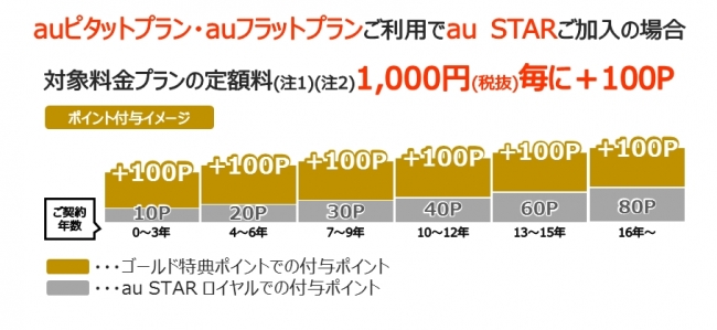 ゴールド特典ポイントの一例