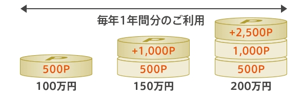 年間利用ボーナスのリニューアル後ポイント付与イメージ