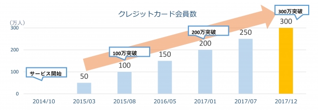 「au WALLET クレジットカード」の有効会員数の推移