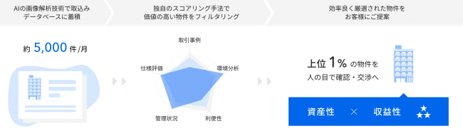 「RENOSY ASSET（リノシー アセット） マンション投資」におけるAI活用について