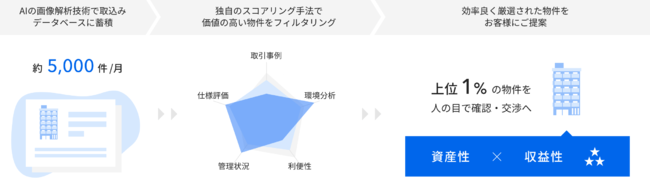 ＜「RENOSY ASSET（リノシー アセット） マンション投資」におけるAI活用について＞