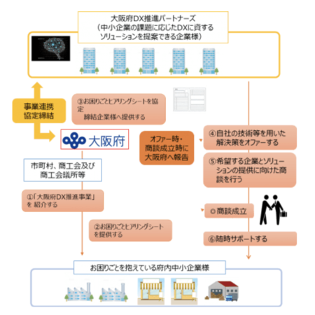 ＜「大阪府DX推進事業概要」、出典：大阪府＞