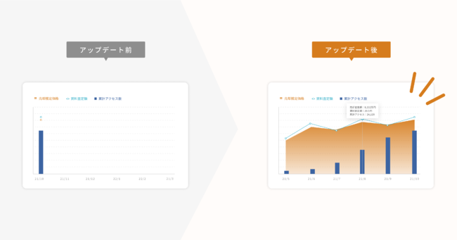 アップデート前後の比較（登録初月のお客様）