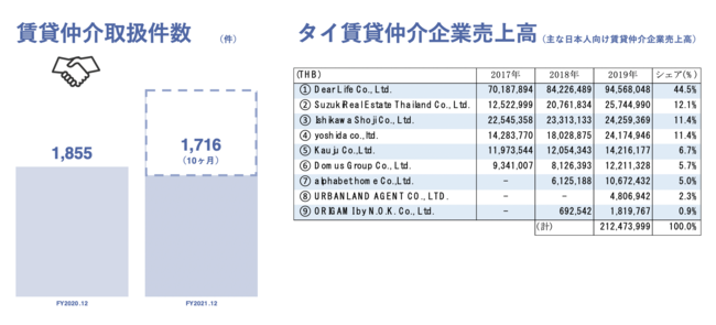 左：DLH社およびDLC社の賃貸仲介取扱件数DLH提供、右：タイ国内の主要賃貸仲介企業売上高出所 Ministry of Commerce, Thailand