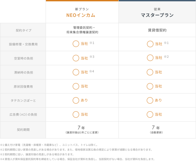 マスタープランとNEOインカム™の比較