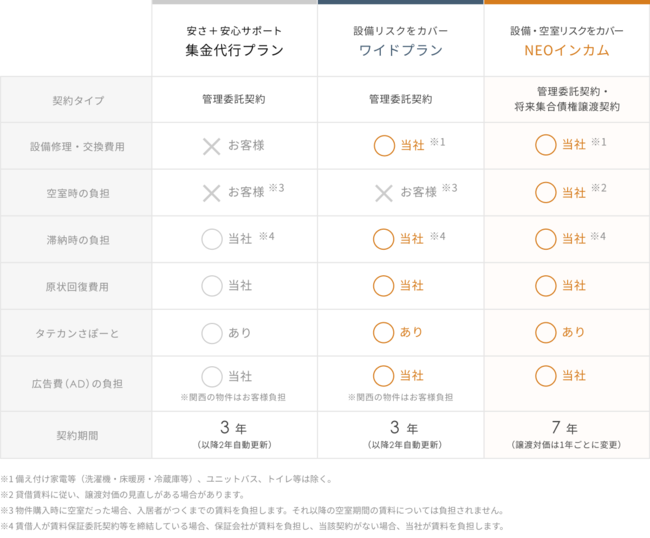 2021年11月以降の賃貸管理プラン一覧