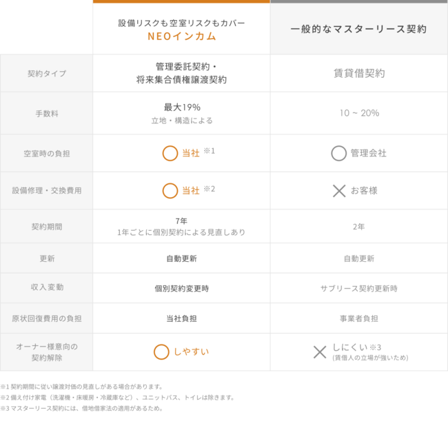 NEOインカムと一般的なマスターリース契約の比較