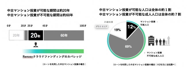 ＜従来のマンション投資ターゲットと、Renosyクラウドファンディングの実現するマンション投資のサービスカバレッジ＞