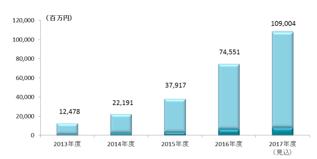 ＜画像：矢野経済研究所、国内クラウドファンディング市場に関する調査（2017年）＞