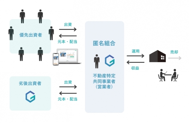 ＜画像：Renosyのクラウドファンディングの仕組み＞