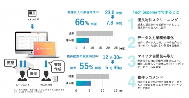 ＜図：Tech Supplierの特徴と実績＞