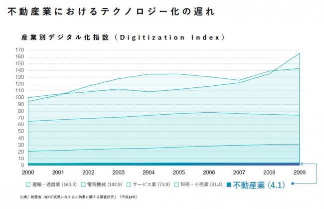 ＜総務省「産業別デジタル指数(平成24年)」＞