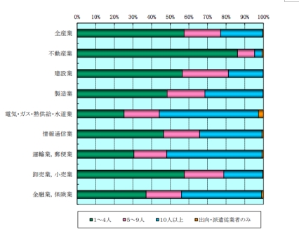 ＜公益財団法人不動産流通推進センタ『2018不動産業統計集、従業者規模別事業所数とその割合』＞