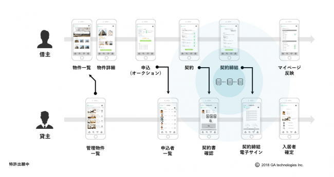 不動産デジタルプラットフォームのサービスイメージ