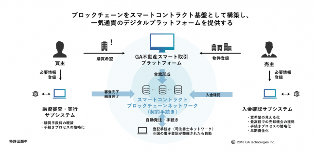 不動産デジタルプラットフォームのビジネスモデル