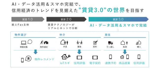 図：GA technologiesとイタンジが目指す次世代型賃貸サービス「賃貸3.0」