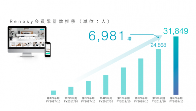 ＜Renosy会員数推移＞