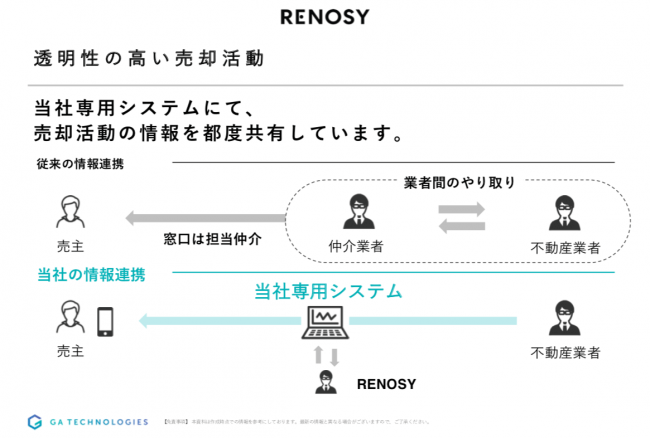 ＜RENOSYの透明な不動産取引＞