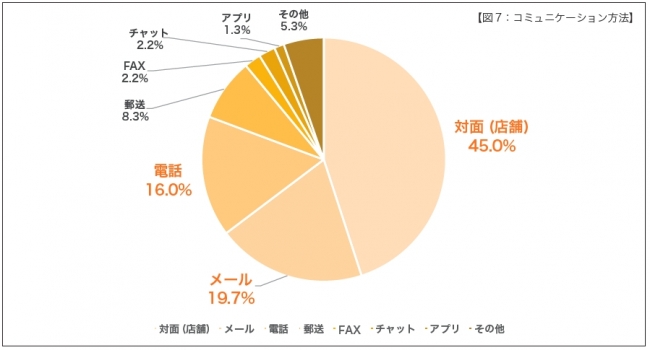 【図7：コミュニケーション方法】