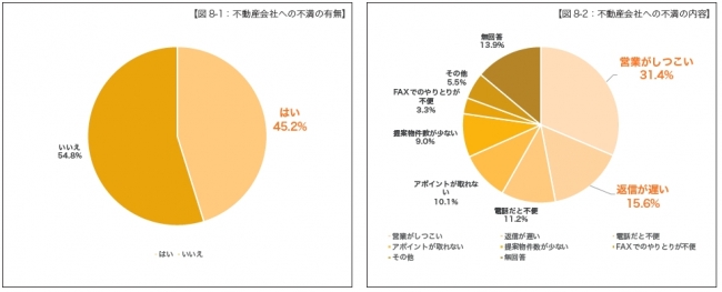 【図8-1：不動産会社への不満の有無、図8-2：不動産会社への不満の内容】