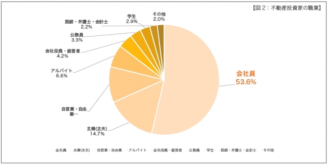 【図2：不動産投資家の職業】