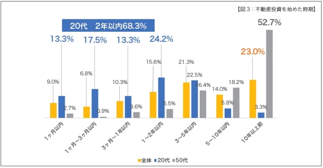 【図3：不動産投資を始めた時期】