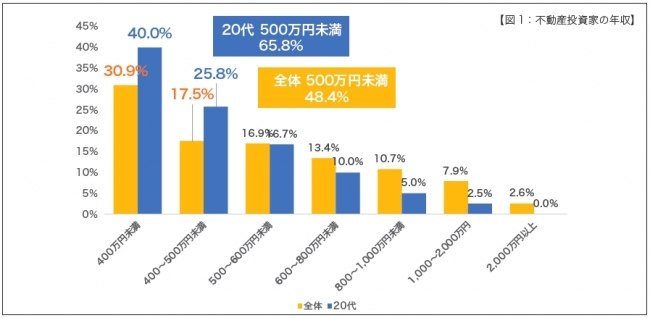 【図1：不動産投資家の年収】