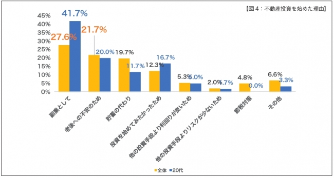 【図4：不動産投資を始めた理由】